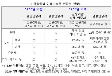 금융권별 이용가능한 인증서 현황./자료=금융위