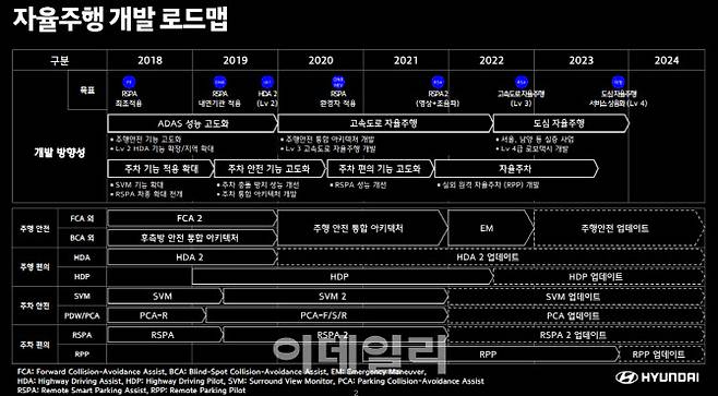 현대차 미래 핵심 사업 중 자율주행 개발 전략(자료=현대차)
