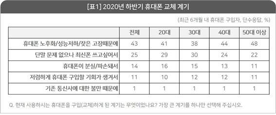2020 하반기 휴대폰 교체 계기