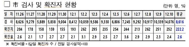 서울시 일일 검사 및 확진자 현황 표 [서울시 제공. 재판매 및 DB 금지]