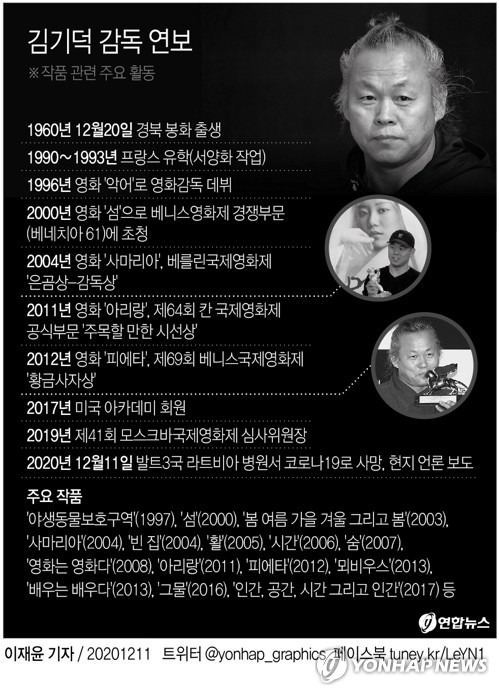 [그래픽] 김기덕 감독 연보 (서울=연합뉴스) 이재윤 기자 = 한국의 유명 영화 감독 김기덕이 11일(현지시간) 발트3국 가운데 하나인 라트비아에서 신종 코로나바이러스 감염증(코로나19)으로 사망했다고 타스 통신이 발트 지역 언론 델피(Delfi)를 인용해 보도했다.      김 감독은 11일 새벽 현지 병원에서 코로나19가 악화해 숨졌다고 통신은 소개했다.      yoon2@yna.co.kr      트위터 @yonhap_graphics  페이스북 tuney.kr/LeYN1