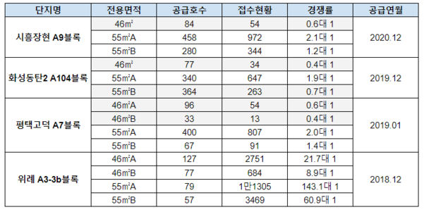 신혼희망타운 수도권 주요 단지 평형별 경쟁률. /자료=LH