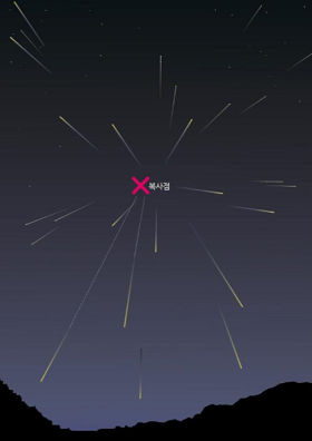 복사점 주변으로 유성우가 펴져나가는 모습을 표현한 그림./천문연 제공