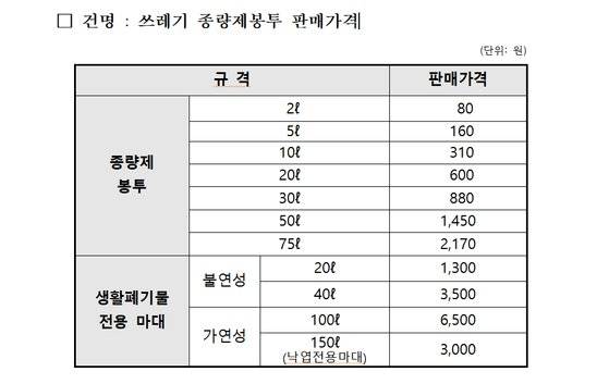 청주시는 지난달 30일 내년 1월부터 시행할 쓰레기 종량제봉투 판매가격을 고시했다. [청주시 홈페이지]