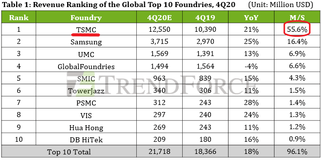 출처 : 트렌드포스, 2020년 4분기 파운드리 상위 10개 업체 매출 예상액
