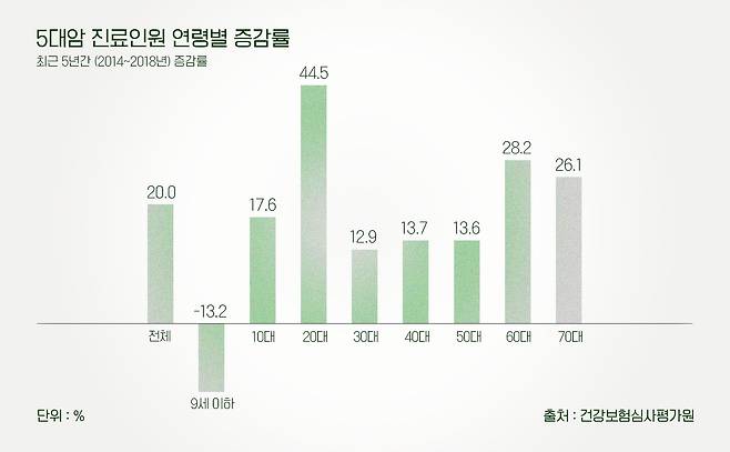 지난해 공개된 건강보험심사평가원의 5대 암 진료 환자 연평균 증감률. 이시은 인턴