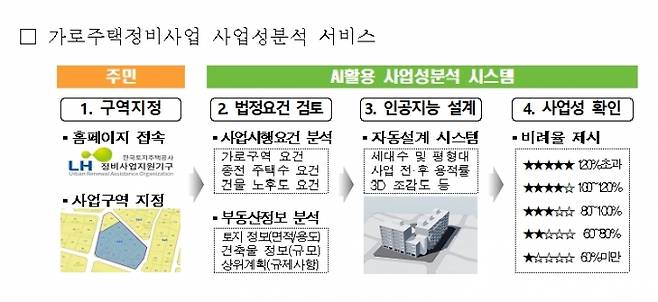 ▲자료=LH 제공