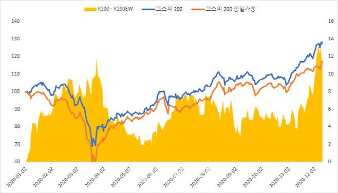 카카오페이증권이 지난 1월 초를 기준(100)으로 코스피 200 지수와 코스피 200 동일가중 지수를 비교한 표. 좌축은 지수를 표현하며 우축은 두 지수의 차이가 몇%포인트가 되는지를 표현한다. 지난 11일 기준 두 지수의 차이는 10.87%포인트 벌어진 상태다.