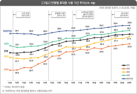 연령별 휴대폰 사용기간 추이.ⓒ컨슈머인사이트