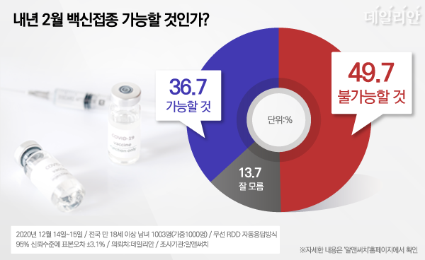 데일리안이 여론조사 전문기관 알앤써치에 의뢰해 실시한 12월 셋째 주 정례조사에 따르면, 내년 2월 백신접종 가능 여부에 대해 '불가능할 것'이라는 부정응답이 49.7%로 나타났다. '가능할 것'이라는 긍정응답은 36.7%였다.ⓒ데일리안 박진희 그래픽 디자이너