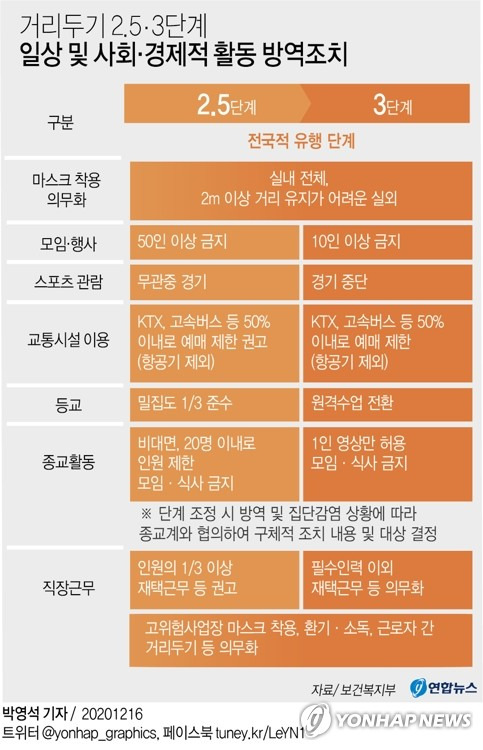 (서울=연합뉴스) 박영석 기자       zeroground@yna.co.kr      트위터 @yonhap_graphics  페이스북 tuney.kr/LeYN1