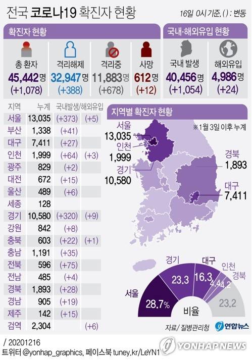 [그래픽] 전국 코로나19 확진자 현황 (서울=연합뉴스) 박영석 기자 = zeroground@yna.co.kr