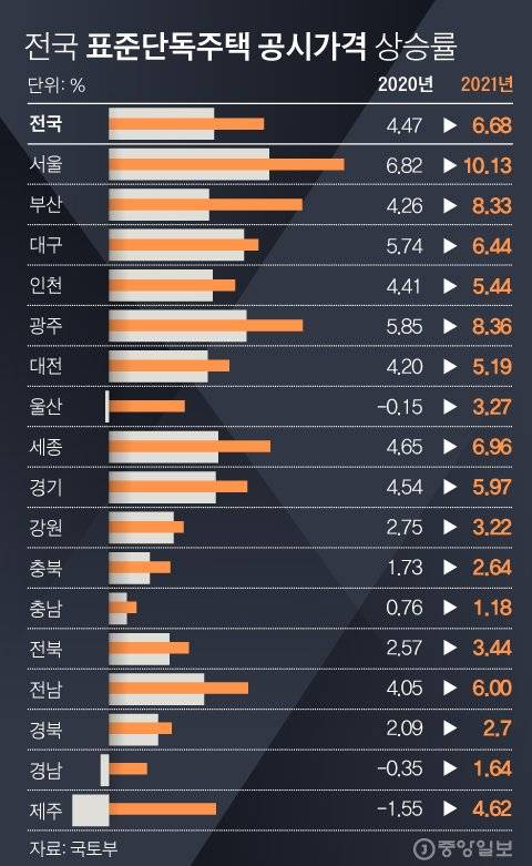 지역별 공시가 단독주택 상승률. 그래픽=김경진 기자 capkim@joongang.co.kr