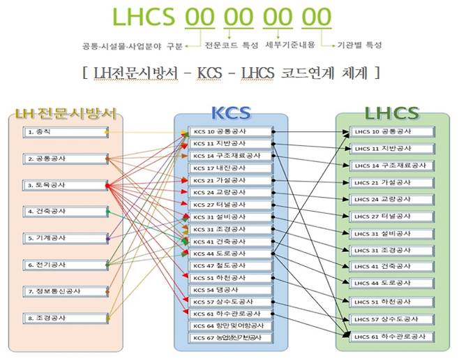 LHCS 코드 구성 [한국토지주택공사(LH) 제공]