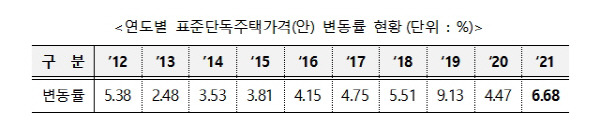 표 제공=국토교통부