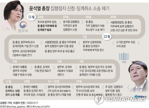 [그래픽] 윤석열 총장 집행정지 신청·징계취소 소송 제기 (서울=연합뉴스) 장예진 기자 = jin34@yna.co.kr