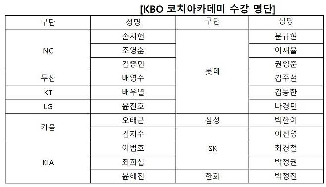 한국야구위원회(KBO) 제공. © 뉴스1