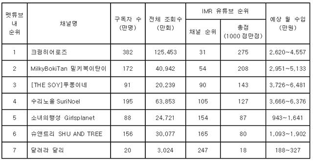 크림히어로즈의 구독자는 382만 명이다. 표는 펫튜브 인플루언서 인기 순위. /IMR 및 녹스인플루언서 기반