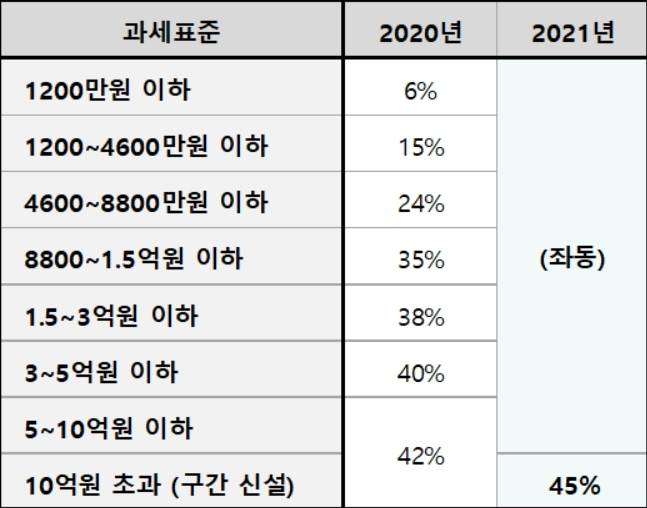 양도소득세 최고세윪 변경(직방 제공). © 뉴스1
