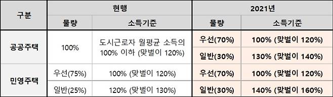 신혼부부 특별공급 소득요건 완화(직방 제공). © 뉴스1