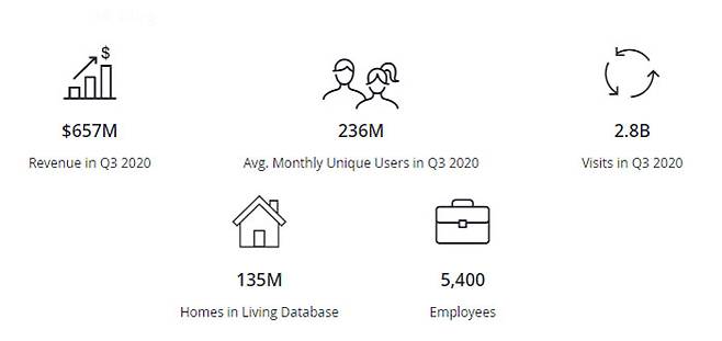 질로우 현황 [출처=질로우닷컴]