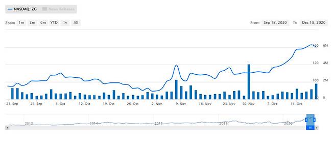질로우 A주(ZG) 주가 그래프 [출처=질로우닷컴]