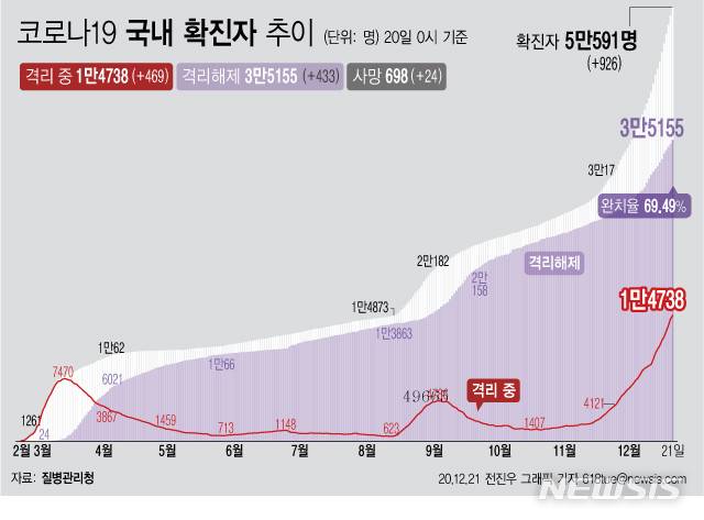 [서울=뉴시스] 21일 0시 기준 '코로나 19' 누적 확진자는 926명 늘어난 5만591명으로 5만명을 넘어섰다. 이 가운데 위·중증 환자는 전날보다 4명이 줄어 274명이 확인됐다. (그래픽=전진우 기자)  618tue@newsis.com