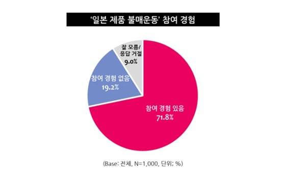 일본제품 불매운동 여론조사 결과. 엠브레인 트렌드 모니터 홈페이지 캡처.