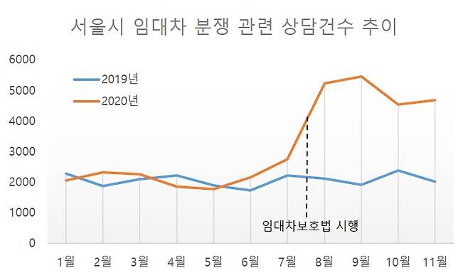 서울시 임대차 분쟁 관련 상담건수 추이. [자료= 서울시 전월세보증금지원센터]