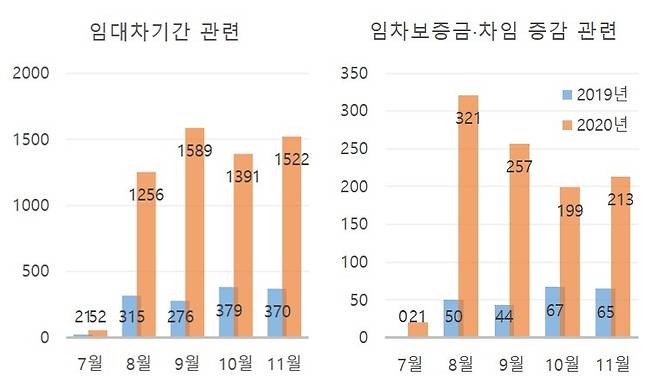 주택임대차분쟁 관련 법률구조공단 상담건수 추이. [자료=대한법률구조공단]