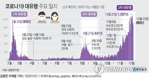 [그래픽] 코로나19 대유행 주요 일지 (서울=연합뉴스) 장예진 기자 =  jin34@yna.co.kr