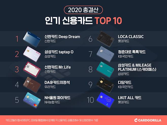 올해 가장 인기 있는 신용카드로 신한카드 ‘딥드림(Deep Dream)’이 꼽혔다./사진=카드고릴라