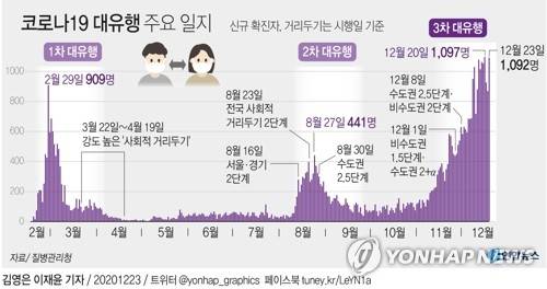 [그래픽] 코로나19 대유행 주요 일지 (서울=연합뉴스) 장예진 기자 =  jin34@yna.co.kr