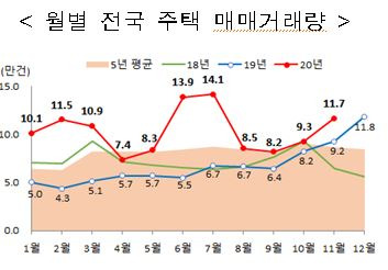 월별 전국 주택 매매거래량 (자료=국토교통부)