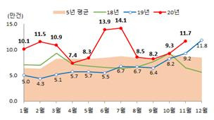 2020년 월간 전국 주택 매매 거래량 흐름