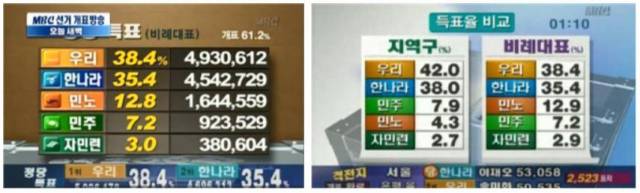 ▲ 2004년 4.15 총선 MBC <선거개표방송>, 왼쪽은 자정 무렵 화면이며 오른쪽은 새벽 1시 10분(자민련 비례 2.9~3% 사이를 오락가락하는 상황) 화면을 갈무리한 것.