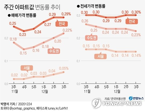 [그래픽] 주간 아파트값 변동률 추이 (서울=연합뉴스) 반종빈 기자       bjbin@yna.co.kr      페이스북 tuney.kr/LeYN1 트위터 @yonhap_graphics