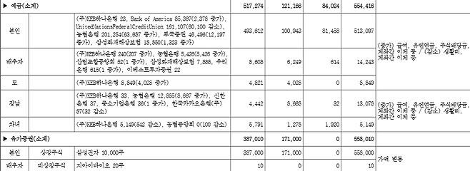 강경화 외교부 장관의 2020년 3월 재산공개 목록 일부.
