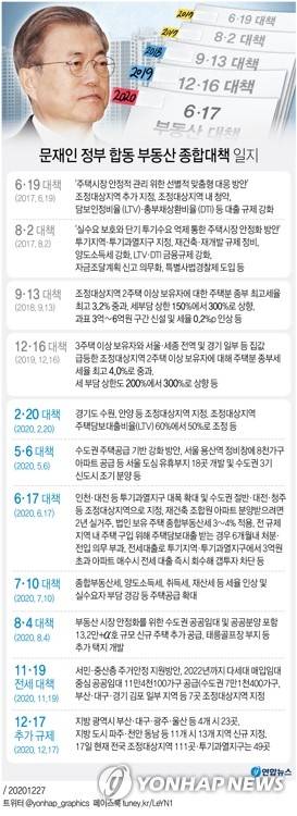 [그래픽] 문재인 정부 합동 부동산 종합대책 일지 (서울=연합뉴스) 이재윤 기자 = yoon2@yna.co.kr      트위터 @yonhap_graphics  페이스북 tuney.kr/LeYN1
