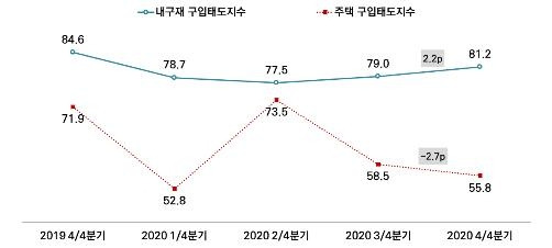 서울의 내구재와 주택 구입태도지수 [서울시 제공. 재판매 및 DB 금지]