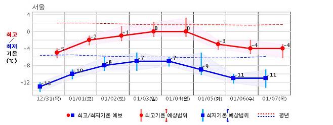 기상청 중기예보(10일 예보). 기상청 누리집 갈무리