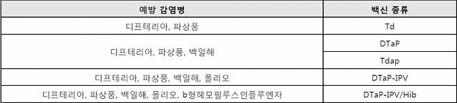 ▲백일해 예방 백신의 종류