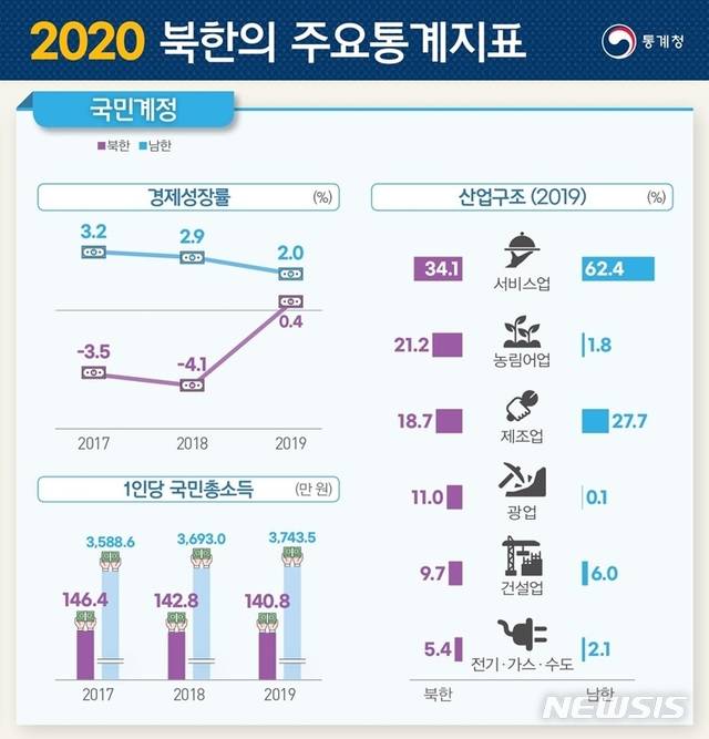 [세종=뉴시스] 통계청이 28일 발표한 '2020 북한의 통계지표'에 담긴 2019년 북한 경제성장률 및 국내총생산 규모. (자료=통계청 제공)