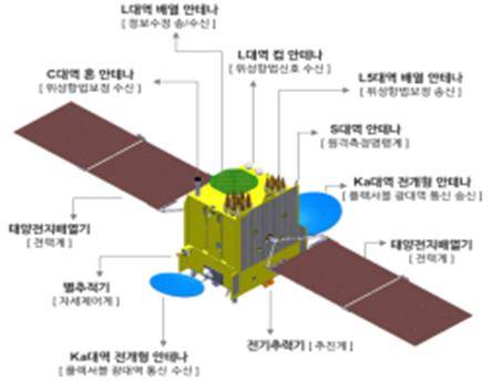 천리안 3호에는 통신 탑재체 3종 이외에도 다양한 장비들이 실릴 예정이다. 과학기술정보통신부 제공