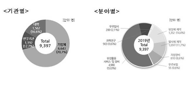 기관별 분야별 인력규모. 과학기술정보통신부 제공