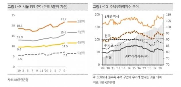 서울 소득 대비 집값 비율(PIR) 추이. /KB금융지주 경영연구소 제공