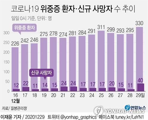 [그래픽] 코로나19 위중증 환자·신규 사망자 수 추이 (서울=연합뉴스) 김영은 기자 = 0eun@yna.co.kr