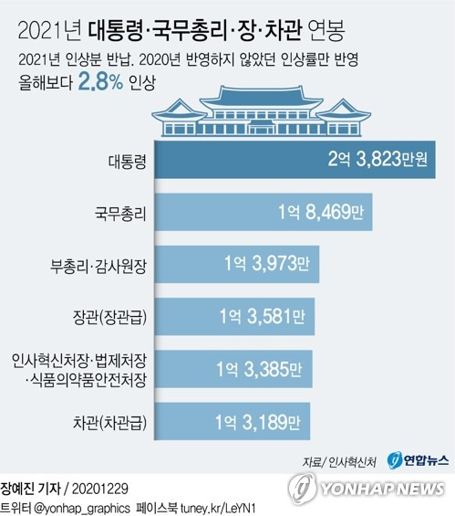 [그래픽] 2021년 대통령·국무총리·장·차관 연봉 (서울=연합뉴스) 장예진 기자 = jin34@yna.co.kr