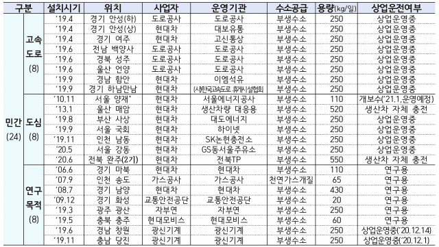 민간이 구축한 전국 수소충전소 현황. 자료=환경부