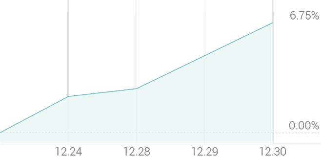 1주 등락률 +6.75%